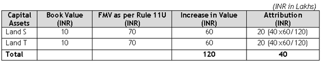 Characterization of capital gains under section 45(4) of the Act